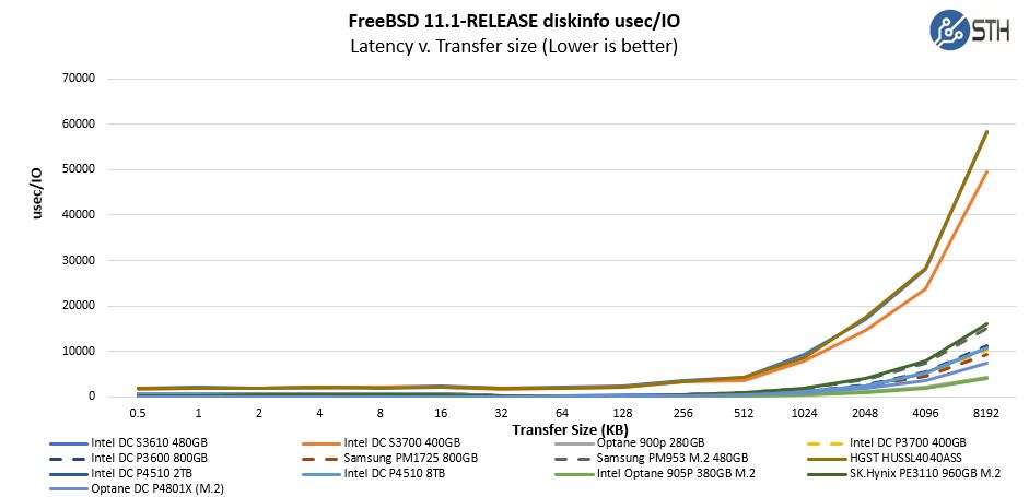 Intel Optane DC P4801X M.2 100GB Performance Latency