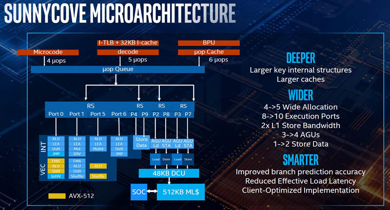 Intel Sunnycove Microarchitecture 1