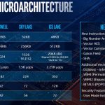 Intel Sunnycove Microarchitecture Comparison Table