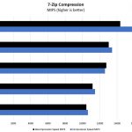 Intel Xeon Bronze 3204 7zip Compression Benchmark