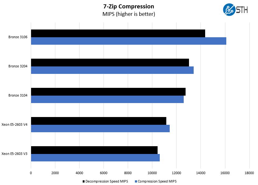 Intel Xeon Bronze 3204 7zip Compression Benchmark