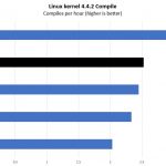 Intel Xeon Bronze 3204 Linux Kernel Compile Benchmark