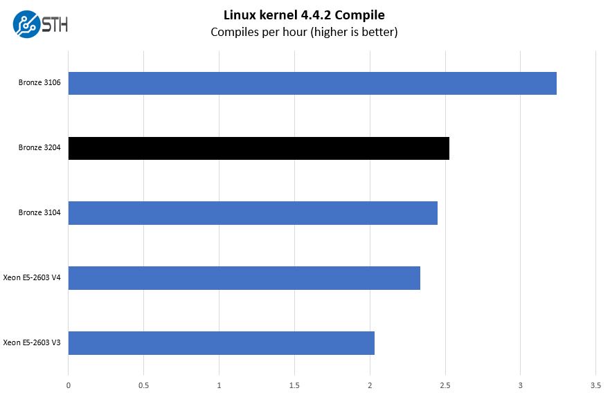 Intel Xeon Bronze 3204 Linux Kernel Compile Benchmark