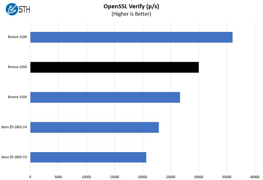 Intel Xeon Bronze 3204 OpenSSL Verify Benchmark