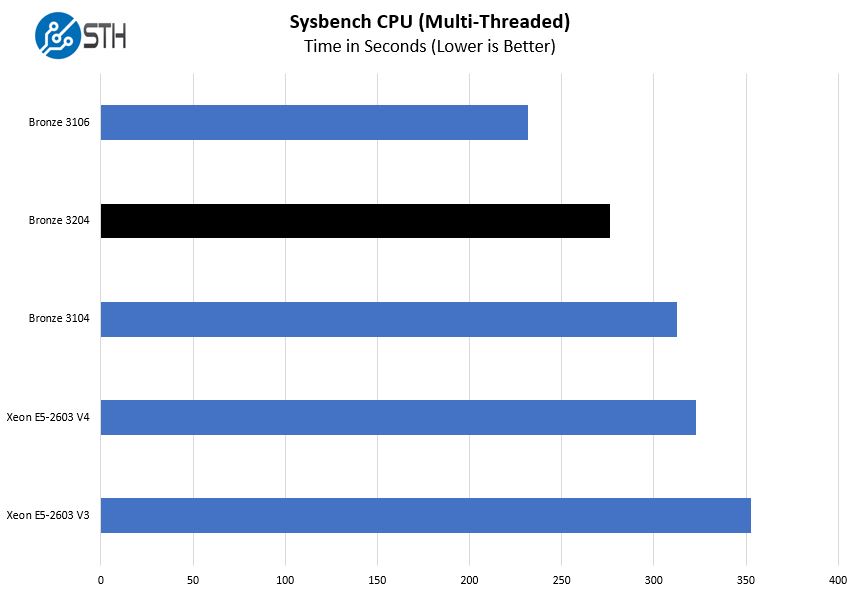 Intel Xeon Bronze 3204 Sysbench CPU Multi Threaded Benchmark