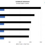 Intel Xeon Bronze 3204 UnixBench Whetstone Benchmark