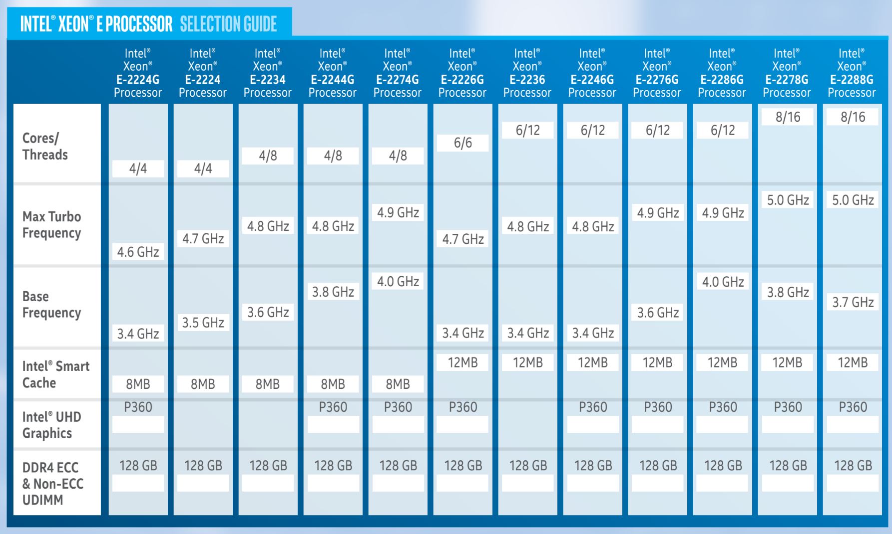 Intel Xeon E 2200 Key Spec Table 1