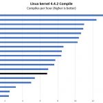Intel Xeon Gold 5217 Linux Kernel Compile Benchmark