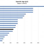 Intel Xeon Gold 5217 OpenSSL Sign Benchmark