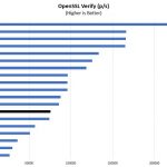 Intel Xeon Gold 5217 OpenSSL Verify Benchmark