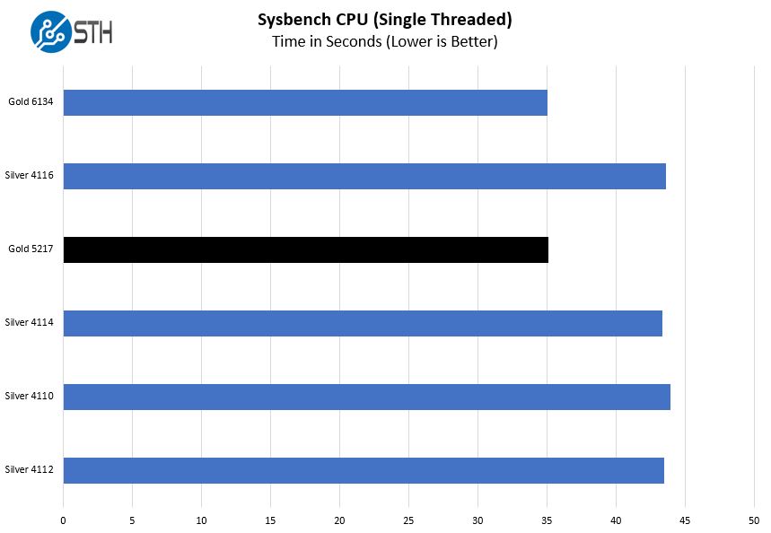 Intel Xeon Gold 5217 Sysbench CPU Single Thread Benchmark