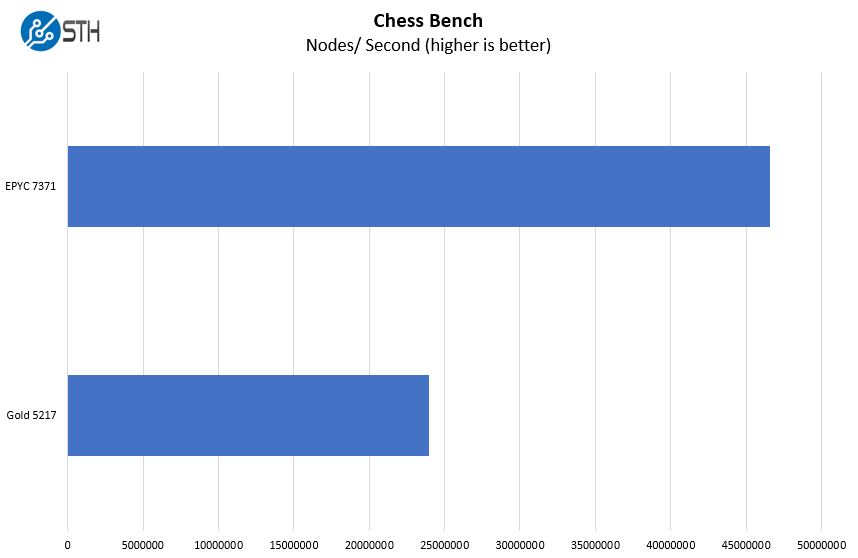 Intel Xeon Gold 5217 V. AMD EPYC 7371 Chess Benchmark