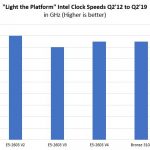 Light The Platform Clock Speeds Through Intel Xeon Bronze 3204