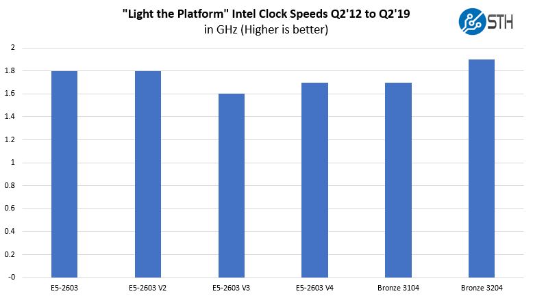 Light The Platform Clock Speeds Through Intel Xeon Bronze 3204