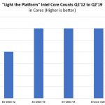 Light The Platform Core Count Through Intel Xeon Bronze 3204