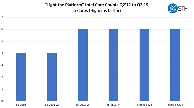 Light The Platform Core Count Through Intel Xeon Bronze 3204