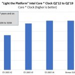 Light The Platform Core Times Clock Through Intel Xeon Bronze 3204