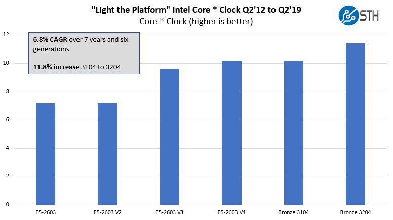 Light The Platform Core Times Clock Through Intel Xeon Bronze 3204