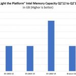 Light The Platform Memory Capacity Through Intel Xeon Bronze 3204