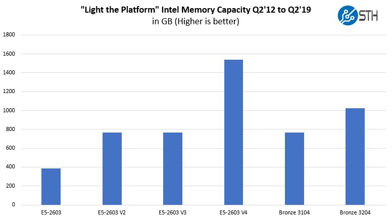 Light The Platform Memory Capacity Through Intel Xeon Bronze 3204