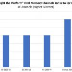 Light The Platform Memory Channels Through Intel Xeon Bronze 3204