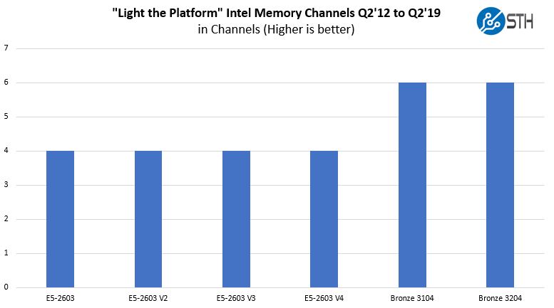 Light The Platform Memory Channels Through Intel Xeon Bronze 3204