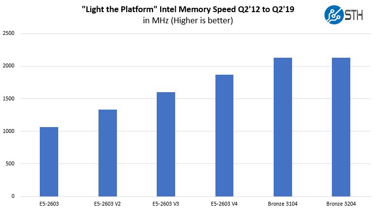 Light The Platform Memory Speed Through Intel Xeon Bronze 3204