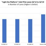 Light The Platform PCIe Lanes Through Intel Xeon Bronze 3204
