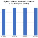 Light The Platform TDP In Watts Through Intel Xeon Bronze 3204