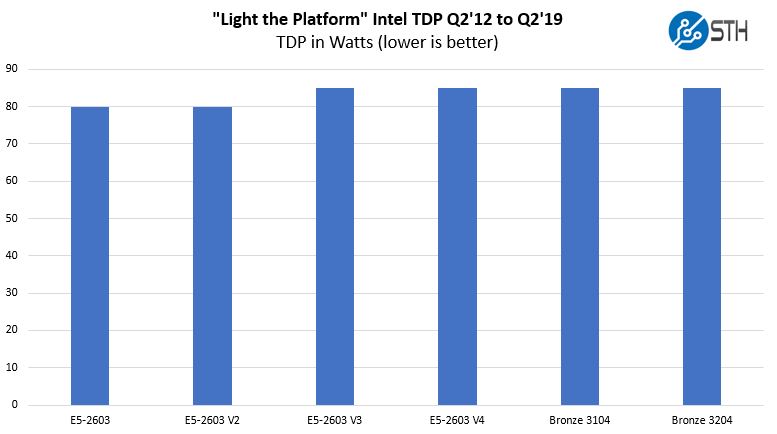 Light The Platform TDP In Watts Through Intel Xeon Bronze 3204