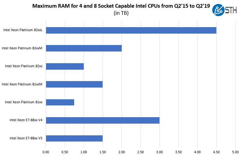 Maximum RAM In TB For Intel 4S And 8S CPUs Q2 15 To Q2 19
