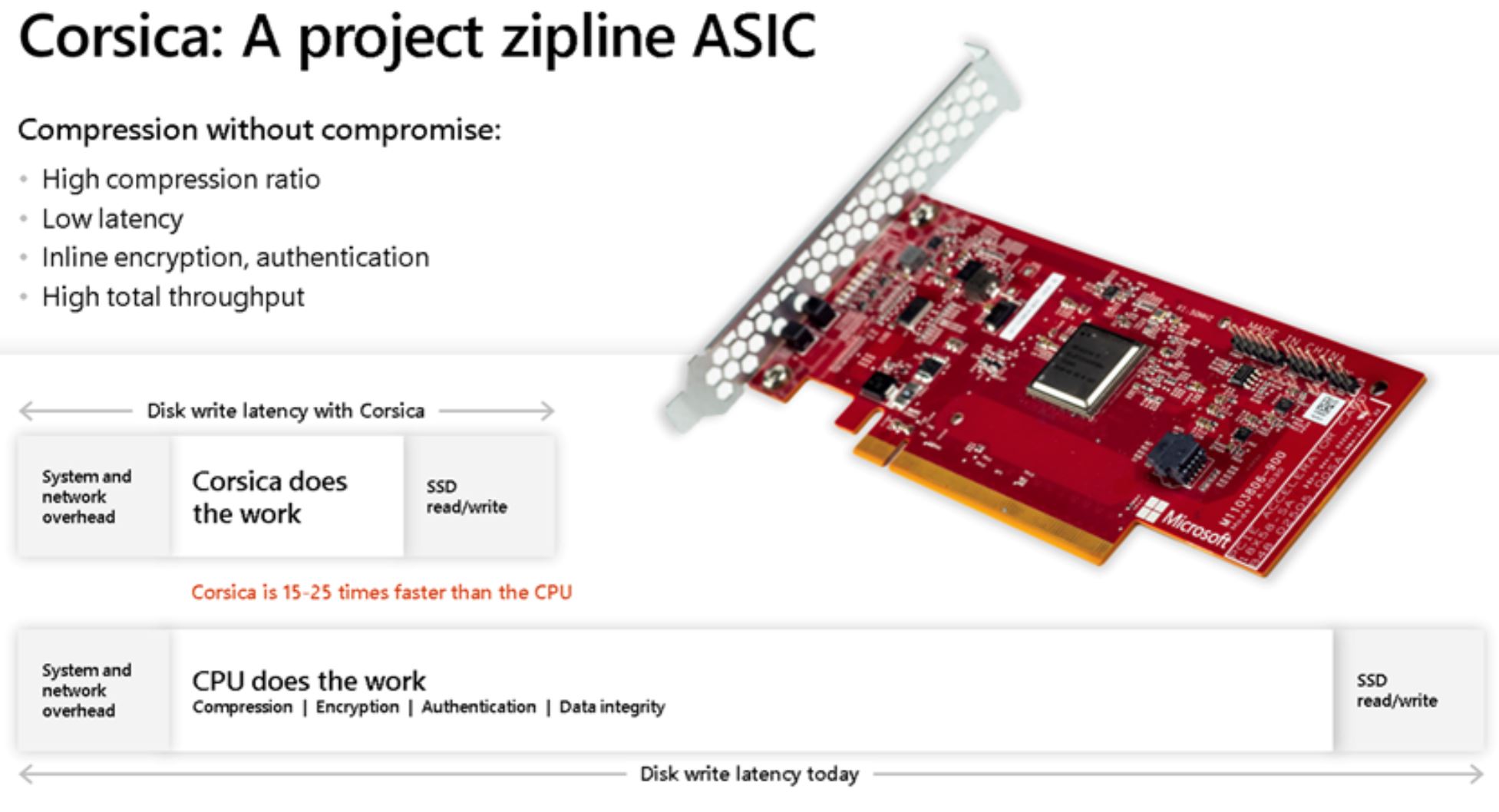 Microsoft Project Corsica Zipline ASIC
