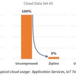 Microsoft Project Zipline Compression