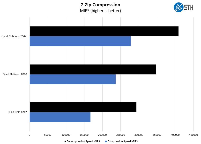 Quad Intel Xeon Platinum 8260 7zip Compression Benchmark