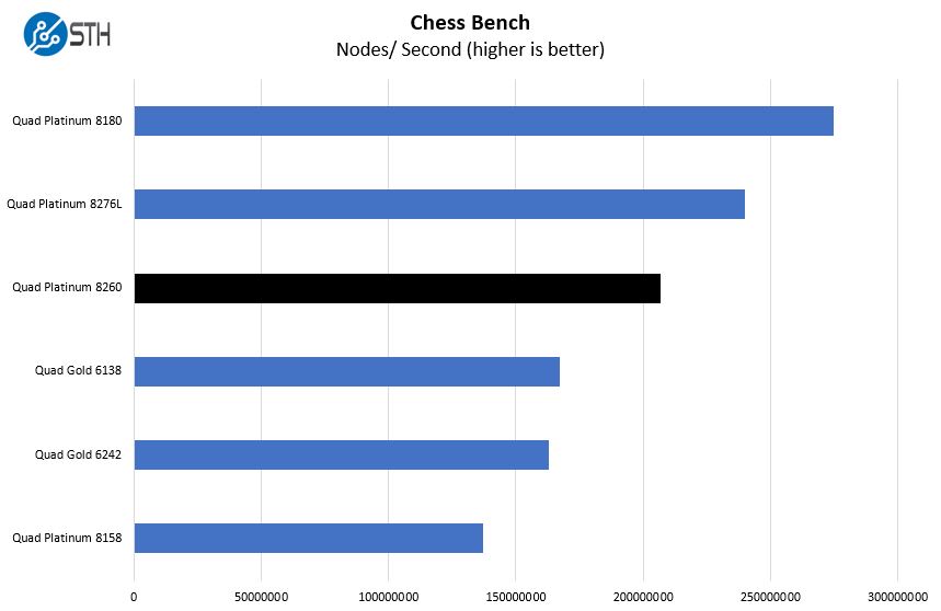 Quad Intel Xeon Platinum 8260 Chess Benchmark