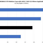 Quad Intel Xeon Platinum 8260 GROMACS STH Medium Benchmark