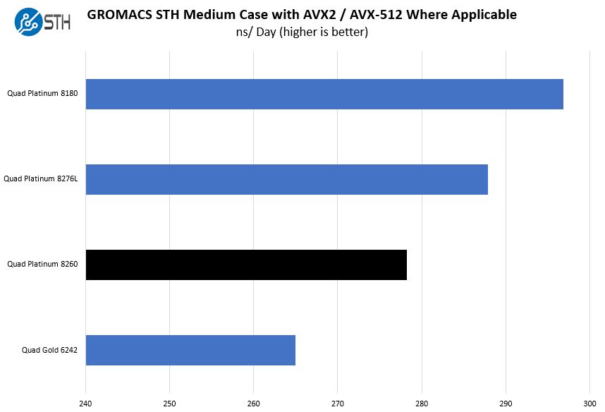 Quad Intel Xeon Platinum 8260 GROMACS STH Medium Benchmark