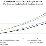 Quad Intel Xeon Platinum 8260 KVM STFB SLA Workload 1 Benchmark