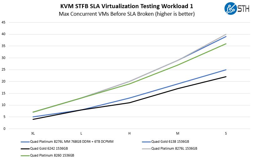 Quad Intel Xeon Platinum 8260 KVM STFB SLA Workload 1 Benchmark