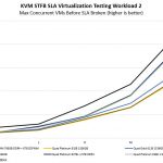 Quad Intel Xeon Platinum 8260 KVM STFB SLA Workload 2 Benchmark