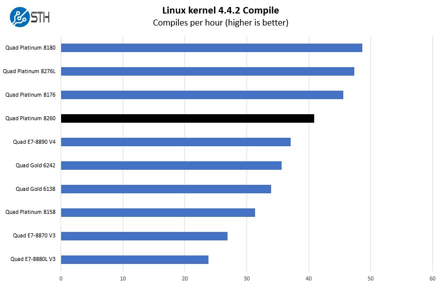 Quad Intel Xeon Platinum 8260 Linux Kernel Compile Benchmark