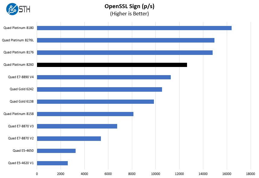 Quad Intel Xeon Platinum 8260 OpenSSL Sign Benchmark