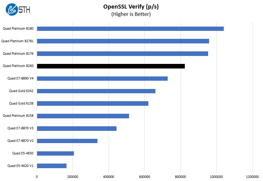 Quad Intel Xeon Platinum 8260 OpenSSL Verify Benchmark