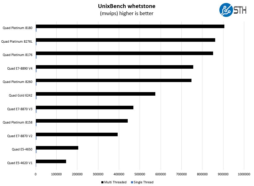 Quad Intel Xeon Platinum 8260 UnixBench Whetstone Benchmark