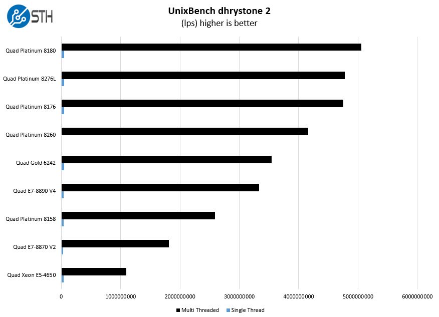 Quad Intel Xeon Platinum 8260 UnixBench Dhrystone 2 Benchmark