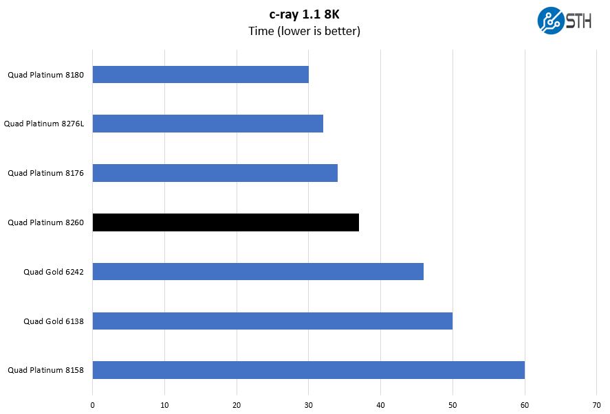 Quad Intel Xeon Platinum 8260 C Ray 8K Benchmark