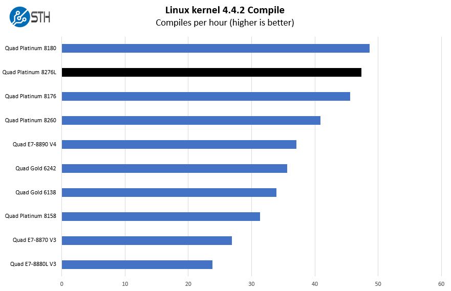 Quad Intel Xeon Platinum 8276L Linux Kernel Compile Benchmark