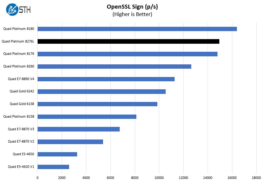 Quad Intel Xeon Platinum 8276L OpenSSL Sign Benchmark