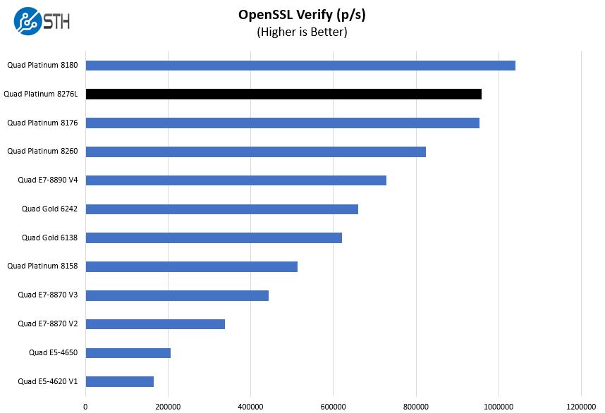 Quad Intel Xeon Platinum 8276L OpenSSL Verify Benchmark
