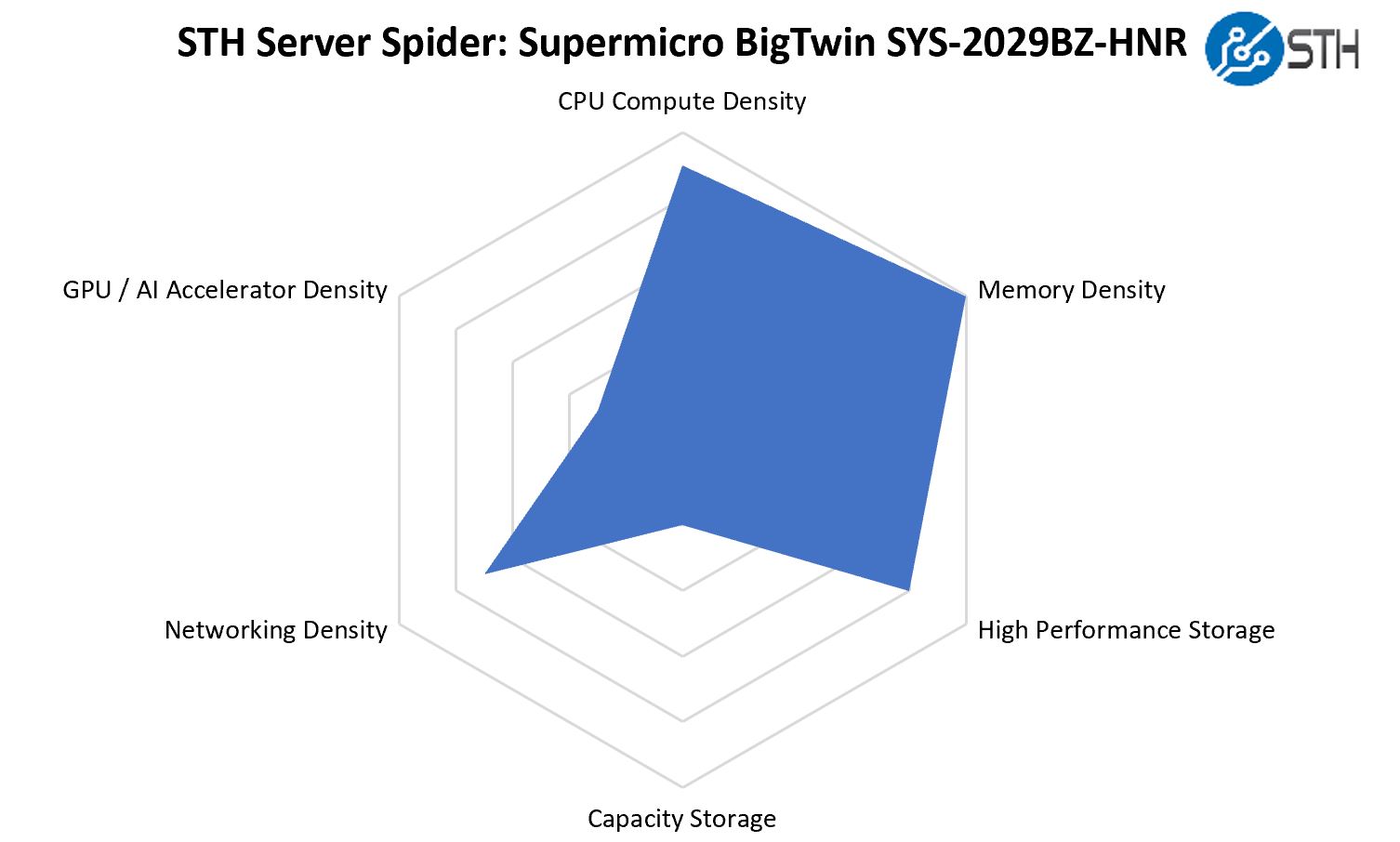 STH Server Spider Supermicro BigTwin SYS 2029BZ HNR